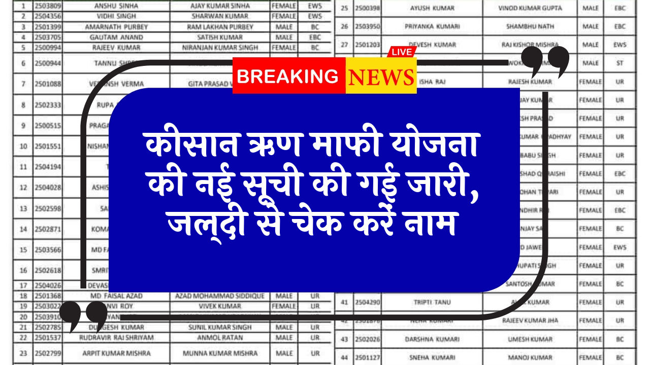 Loan Waiver List